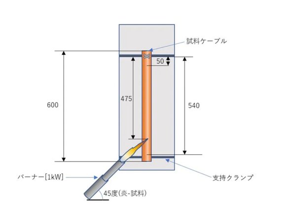 Yさん専用ページ ケーブルの難燃性試験 | LAPP