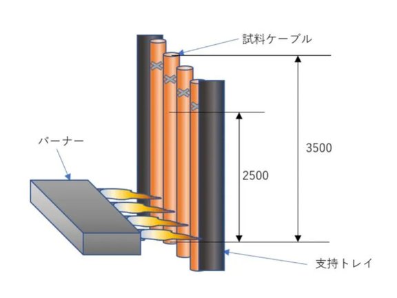 ケーブルの難燃性試験 | LAPP
