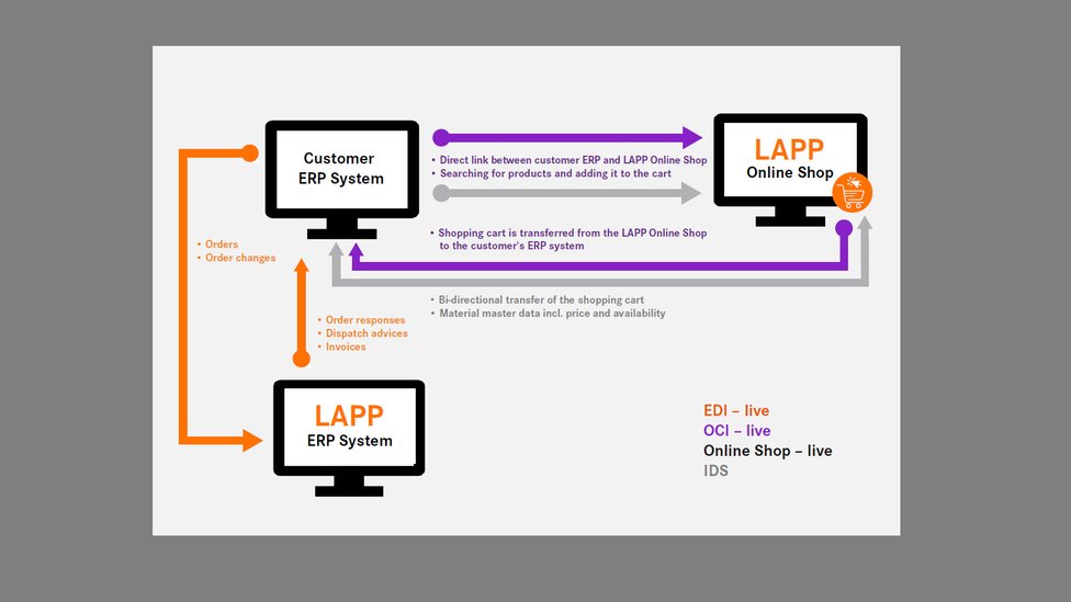 Data provision (OCI) | LAPP
